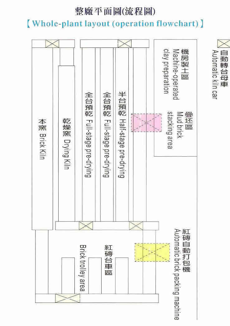 整廠流程圖